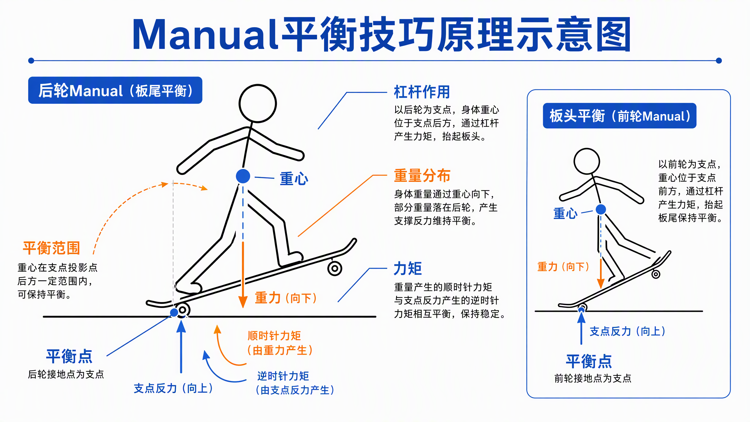 Manual平衡技巧原理