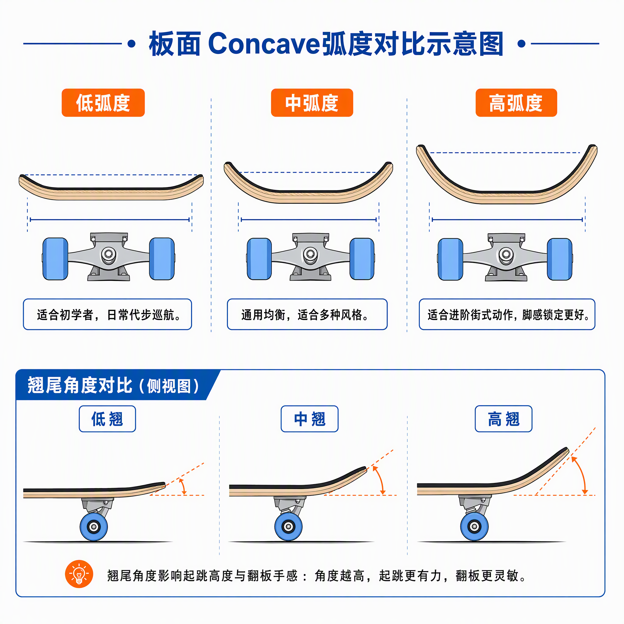 Concave弧度对比示意图