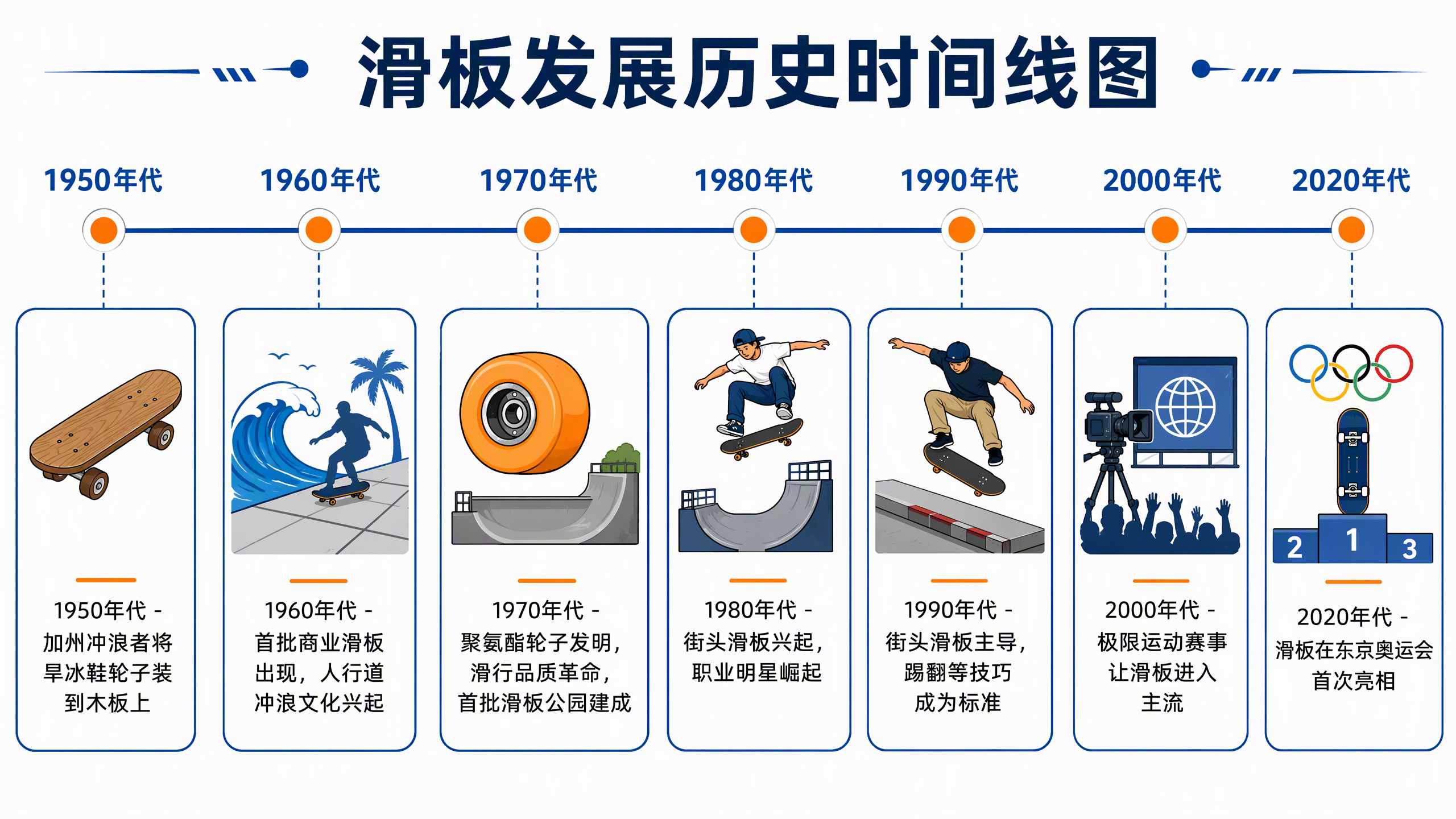滑板发展历史时间线