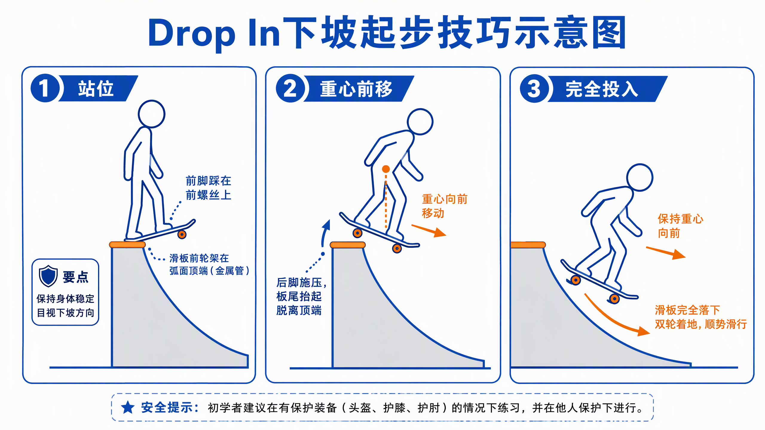 Drop In下坡起步技巧