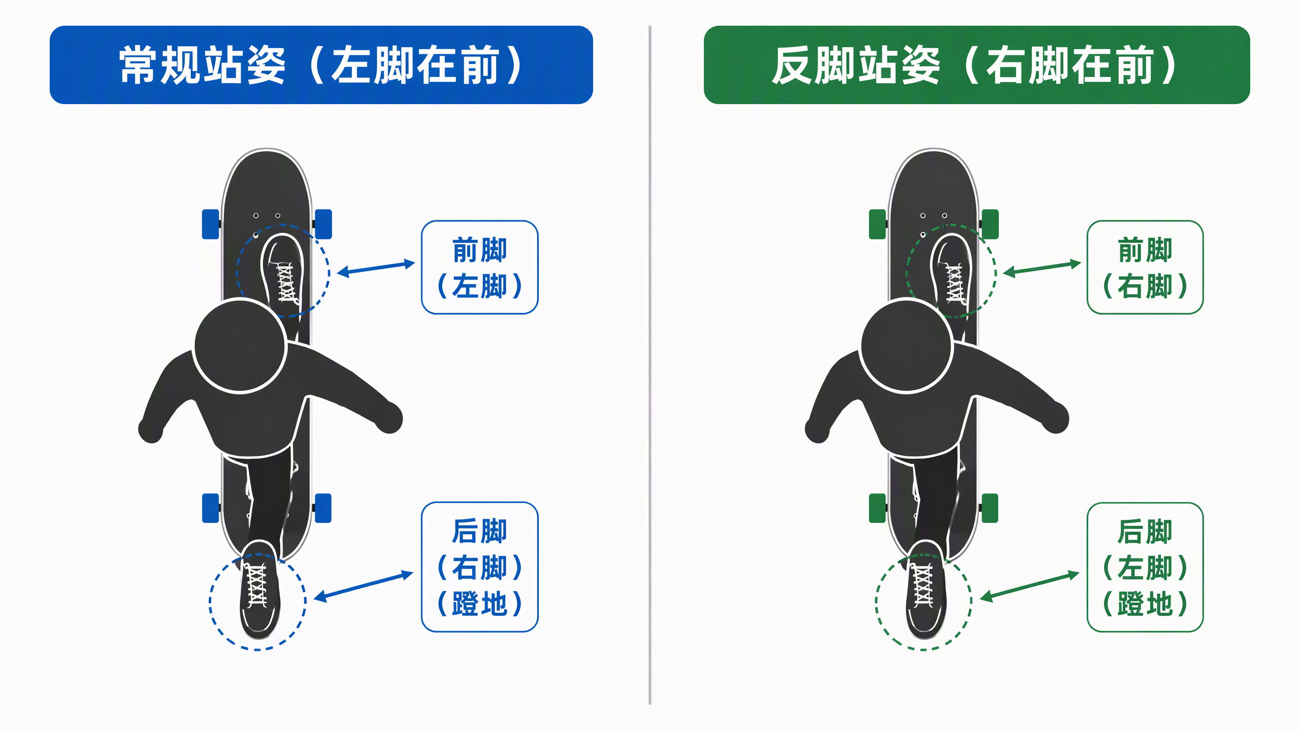 Regular与Goofy站姿对比