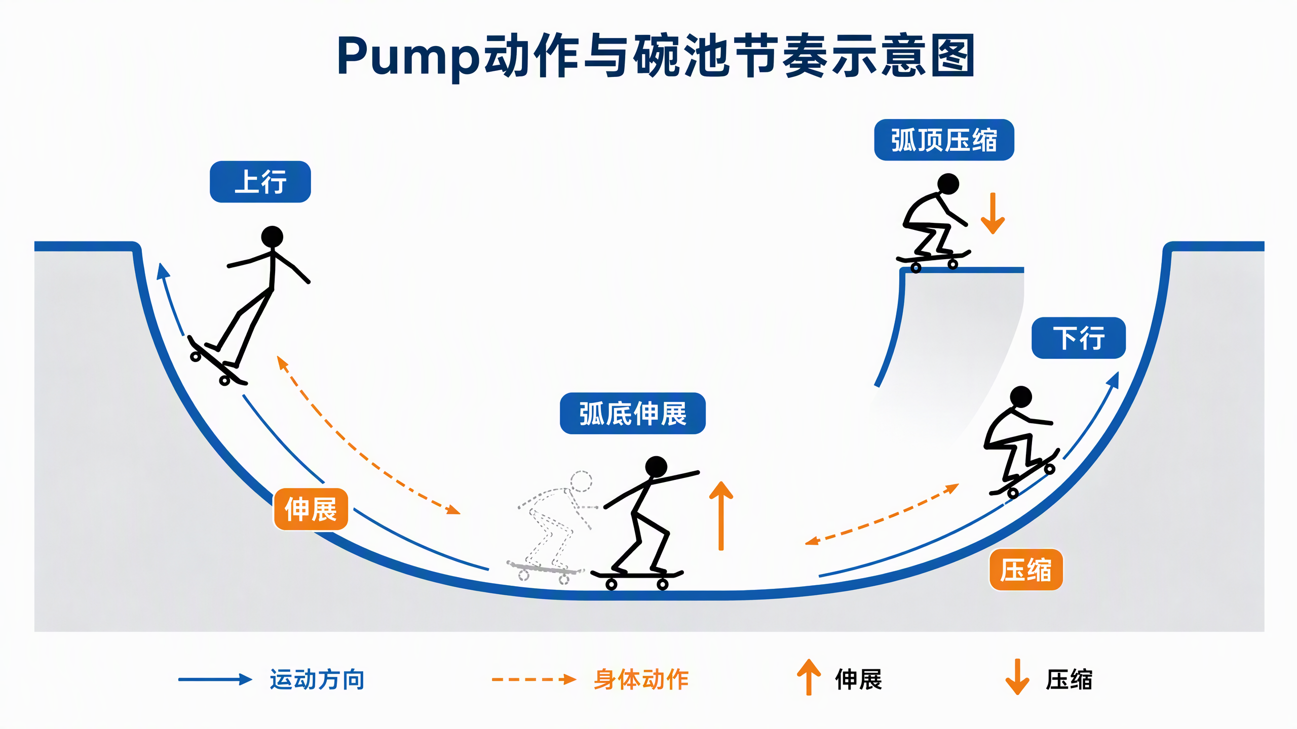 Pump动作与碗池节奏示意图